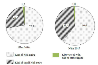  Cho biểu đồ về khối lượng hàng hóa luân chuyển của nước ta, năm 2010 và 2017:(Nguồn: Niên giám thống kê Việt Nam 2017, NXB Thống kê, 2018)Biểu đồ trên thể hiện nội dung nào sau đây? (ảnh 1)