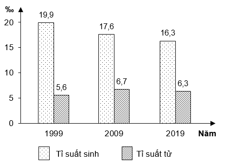  Cho biểu đồ về một số chỉ số dân cư của nước ta, năm 1999, 2009 và 2019:(Nguồn số liệu theo Tổng điều tra dân số năm 2019)Biểu đồ thể hiện nội dung nào sau đây? (ảnh 1)