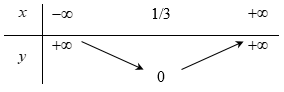  Bảng biến thiên của hàm số là: (ảnh 3)