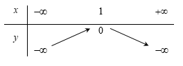  Bảng biến thiên của hàm số là: (ảnh 4)