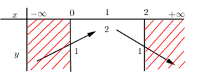 Cho hàm số . Gọi M và m là giá trị lớn nhất vá giá trị nhỏ nhất của hàm số trên [0;2]. Tính giá trị của biểu thức . (ảnh 1)