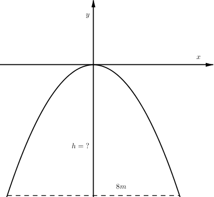  Một chiếc cổng parabol dạng y =  - 12x^2 có chiều rộng d = 8m. Hãy tính chiều cao h của cổng ? (ảnh 1)