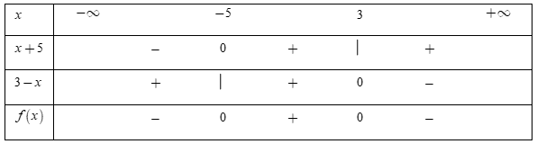  Cho biểu thức \[f\left( x \right) = \left( {x + 5} \right)\left( {3 - x} \right).\]Tập hợp tất cả các giá trị của x thỏa mãn bất phương trình f(x) ≤ 0  làTa có\[f\left( x \right) = 0 \Leftri (ảnh 1)