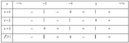  Tập nghiệm của bất phương trình \[\frac{{{x^2} + x - 3}}{{{x^2} - 4}} \ge 1\] làBất phương trình\[\frac{{{x^2} + x - 3}}{{{x^2} - 4}} \ge 1 \Leftrightarrow \frac{{{x^2} + x - 3}}{{{x^2} - 4} (ảnh 1)