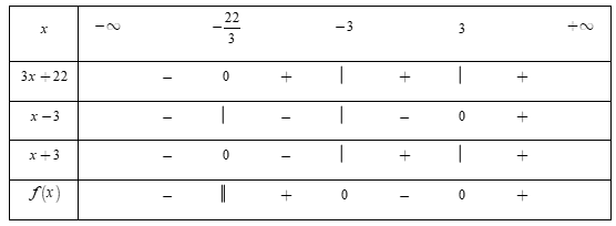  Bất phương trình (x + 4)/( x^2 − 9 )− 2/(x + 3) < 4x/ (3x − x^2) (ảnh 1)