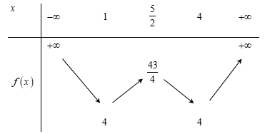Để phương trình sau có 4 nghiệm phân biệt: \[\left| {10x - 2{x^2} - 8} \right| = {x^2} - 5x + a\] thì giá trị của tham số a là:Xét phương trình: \[\left| {10x - 2{x^2} - 8} \right| = {x^2} -  (ảnh 1)