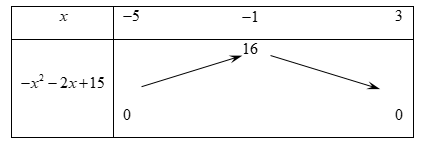  Để bất phương trình \[\sqrt {(x + 5)(3 - x)}  \le {x^2} + 2x + a\] nghiệm đúng \[\forall x \in [ - 5;3]\]tham số a phải thỏa điều kiện:\[\sqrt {\left( {x + 5} \right)\left( {3 - x} \right)}  (ảnh 1)