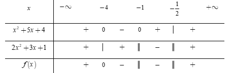  Tìm tập xác định D của hàm số \[y = \sqrt {\frac{{{x^2} + 5x + 4}}{{2{x^2} + 3x + 1}}} \] làHàm số xác định khi và chỉ khi \[f\left( x \right) = \frac{{{x^2} + 5x + 4}}{{2{x^2} + 3x + 1}} \g (ảnh 1)