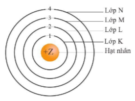  Trong nguyên tử, các electron được sắp xếp thành từng lớp từ gần đến xa hạt nhân. Kí hiệu của các lớp thứ 1, lớp 2, lớp 3, lớp 4 lần lượt là (ảnh 1)