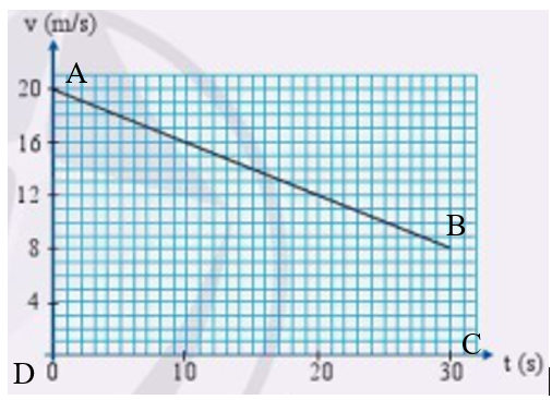 Đồ thị vận tốc - thời gian (hình 1.7) biểu diễn chuyển động thẳng của ô tô trong khoảng thời (ảnh 1)