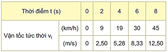 Xác định độ biến thiên vận tốc sau 8 s của chuyển động được ghi ở bảng số liệu dưới. (ảnh 1)
