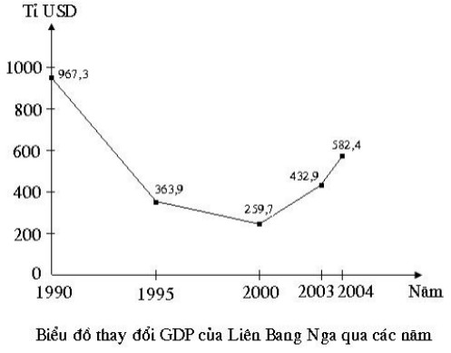 Cho điểu đồ đoạn thẳng thể hiện tốc độ tăng trưởng GDP của Liên Bang Nga như dưới đây (ảnh 1)