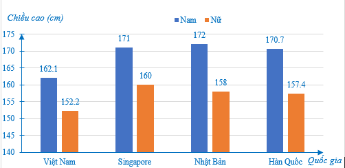 Dưới đây là biểu đồ biểu chiều cao trung bình của nam và nữ ở một số quốc gia (ảnh 1)