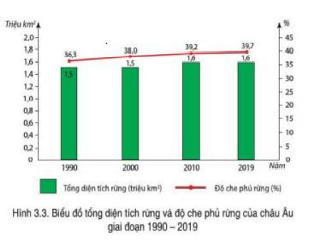 Dựa vào biểu đồ Hình 3.3, nhận xét nào dưới đây ĐÚNG? (ảnh 1)