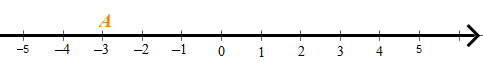Trên trục số, khoảng cách từ điểm - 3 đến điểm gốc 0 là: A. -3; B. 3; C. 1,5; (ảnh 1)