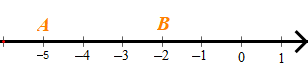 Trên trục số biểu diễn như sau: Độ dài đoạn thẳng AB là: A. -3; B. -7; (ảnh 1)