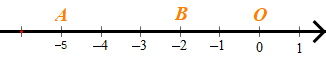 Trên trục số biểu diễn như sau: Độ dài đoạn thẳng AB là: A. -3; B. -7; (ảnh 2)