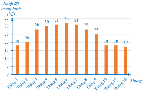 Cho biểu đồ nhiệt độ trung bình hàng tháng ở một tỉnh trong một năm: Khoảng thời gian (ảnh 1)