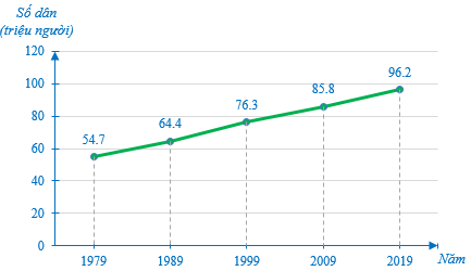 Dân số Việt Nam từ năm 1979 đến năm 2019 được biểu diễn bằng đồ thị dưới đây. (ảnh 1)