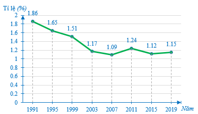 Tỉ lệ tăng dân số Việt Nam trong một số năm gần đây được cho trong bảng sau: (ảnh 1)