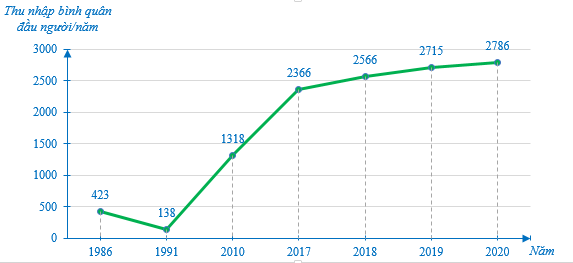 Cho biểu đồ biểu diễn thu nhập bình quân đầu người/năm của Việt Nam (tính theo  (ảnh 1)