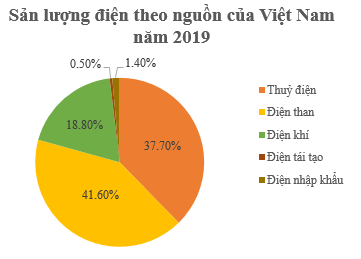 Cho biểu đồ Biết sản lượng điện của Việt Nam năm 2019 là 240,1.10^9 kWh. (ảnh 1)