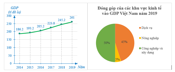 Cho hai biểu đồ sau: Cho biết năm 2019, khu vực Dịch vụ đóng góp vào GDP Việt Nam (ảnh 1)
