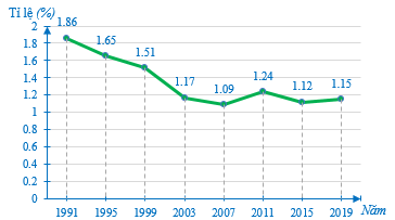 Tỉ lệ tăng dân số Việt Nam trong một số năm gần đây được cho trong bảng sau (ảnh 1)
