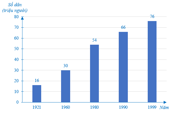 Cho biểu đồ dân số Việt Nam qua tổng điều tra trong thế kỉ XX. Sau bao nhiêu năm  (ảnh 1)