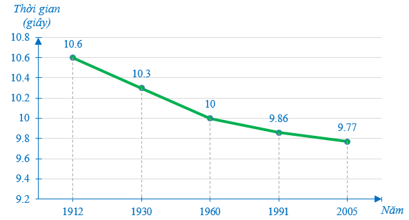 Biểu đồ dưới đây cho biết kỉ lục thế giới về thời gian chạy cự li 100 m trong các năm  (ảnh 1)