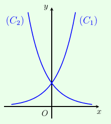 Cho hai hàm số y = a^x , y = b^x  với  1 # a , b > 0 lần lượt có đồ thị là (C1),(C2) như hình bên. Mệnh đề nào đúng? (ảnh 1)