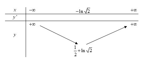 Cho hàm số y = e^2x − x  Chọn khẳng định đúng. (ảnh 1)