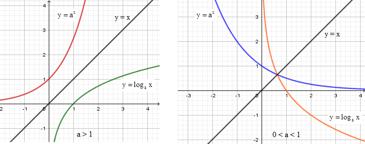 Nếu gọi ( G 1 )  là đồ thị hàm số  y = a^x  và  ( G 2 ) là đồ thị hàm số  y = log a x  với  0 < a # 1 . Mệnh đề nào dưới đây đúng ? (ảnh 1)