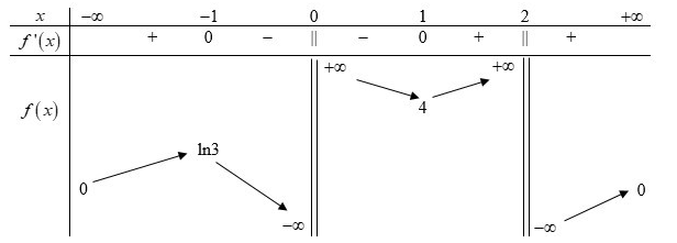Cho hai hàm số y = ln ∣x − 2 / x ∣  và y = 3 / x − 2 − 1/x + 4 m − 2020 . Tổng tất cả các giá trị nguyên của tham số m để hai đồ thị hàm số cắt nhau tại một điểm duy nhất bằng: (ảnh 1)