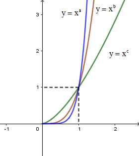 Cho đồ thị của ba hàm số  (ảnh 1)