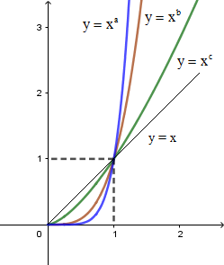 Cho đồ thị của ba hàm số  (ảnh 2)