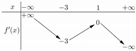 Cho hàm số y=f(x). Hàm số y=f′(x) có bảng biến thiên như sau:Bất phương trình (ảnh 1)