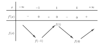 Cho hàm số f(x) liên tục trên  (ảnh 2)