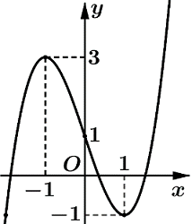 Cho hàm số y=f(x). Hàm số y=f′(x) có đồ thị như hình bên. Biết  (ảnh 1)