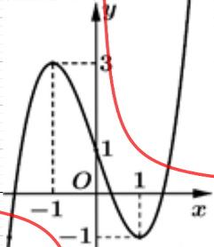 Cho hàm số y=f(x). Hàm số y=f′(x) có đồ thị như hình bên. Biết  (ảnh 2)
