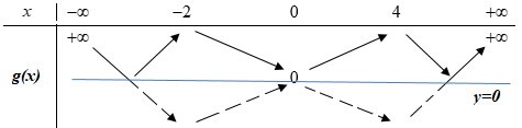 Cho hàm số đa thức f(x) có đạo hàm tràm trên R. Biết  (ảnh 4)