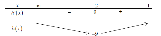 Cho hàm số y=f(x) liên tục trên  (ảnh 1)