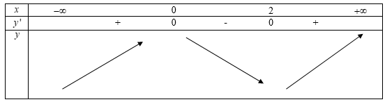 Hàm số y = x^3 − 3 x^2 + 4   đồng biến trên: (ảnh 1)