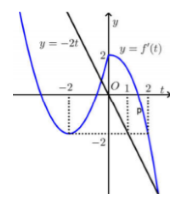 Cho f(x) mà đồ thị hàm số  (ảnh 2)