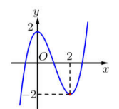 Cho hàm số y=f(x) có đồ thị như hình bên:Hàm số  (ảnh 1)