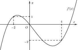 Cho hàm số đa thức f(x) có đạo hàm tràm trên R. Biết  (ảnh 1)