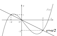 Cho hàm số đa thức f(x) có đạo hàm tràm trên R. Biết  (ảnh 2)
