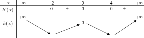Cho hàm số đa thức f(x) có đạo hàm tràm trên R. Biết  (ảnh 3)