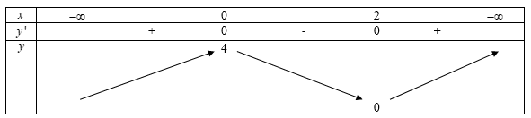 Hàm số y = x^3 − 3 x^2 + 4   đạt cực tiểu tại: (ảnh 1)