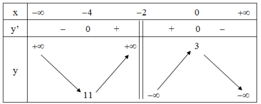 Cho hàm số y = − x^2 + 3 x + 6 / x + 2  , chọn kết luận đúng: (ảnh 1)